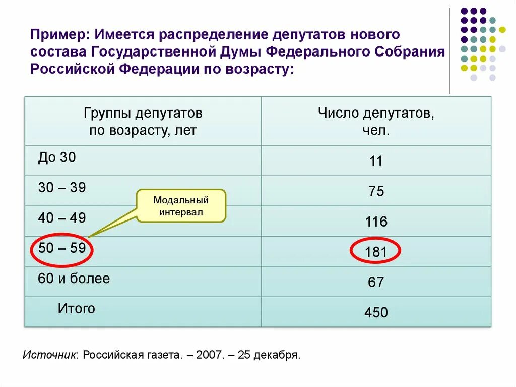 Возрастает по составу. Модальный Возраст. Модальный интервал в статистике это. Состав Госдумы по возрасту таблица. Модальный интервал пример график.