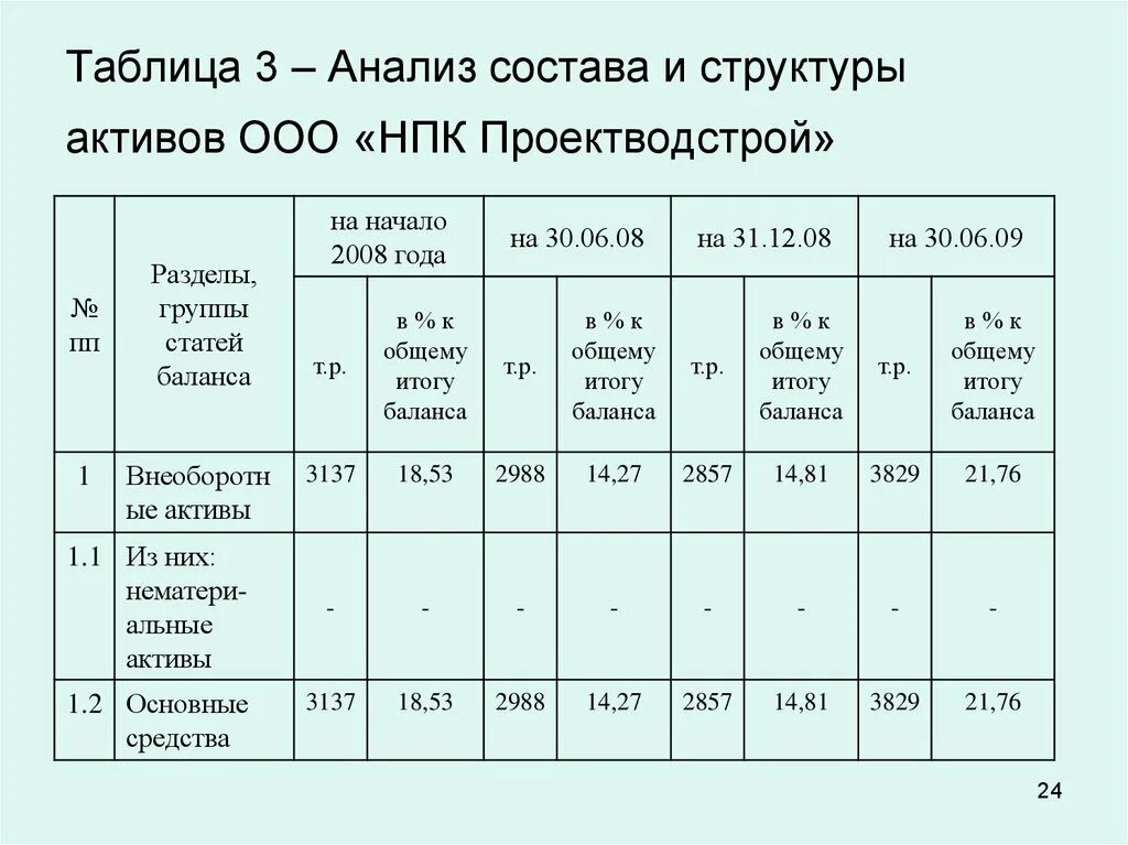 Анализ активов. Анализ динамики состава и структуры активов баланса. Анализ состава и структуры активов таблица. Анализ состава и структуры актива баланса. Анализ динамики состава и структуры активов баланса таблица.