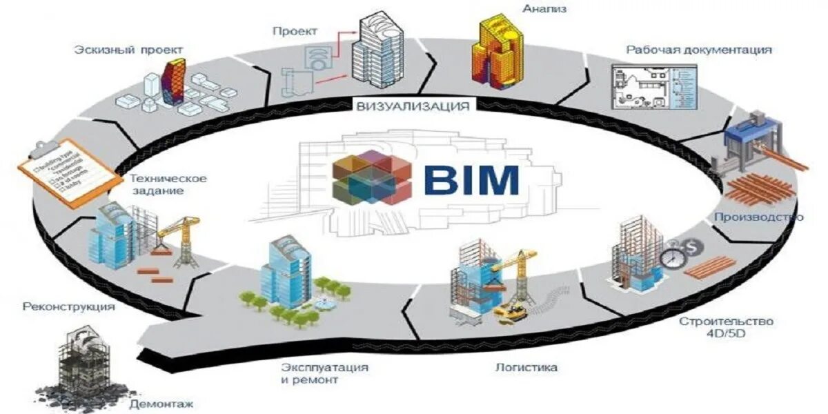 BIM технологии в проектировании. Внедрение BIM технологии в проектировании. Технологии информационного моделирования в строительстве BIM. BIM схема.