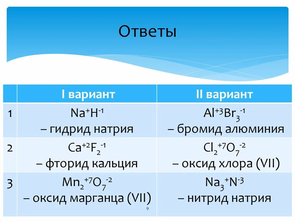 Формулы соединений натрия степени окисления. Гидрид натрия формула. Гидрид натрия уравнение. Гидрид кальция степень окисления. Гидриды степень окисления.