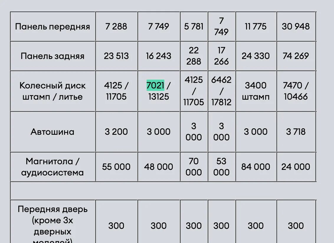 Штрафы Делимобиль. Таблица штрафов Делимобиль за повреждения. Штрафы каршеринга Делимобиль. Штрафы Делимобиль таблица. Штрафы гибдд каршеринг