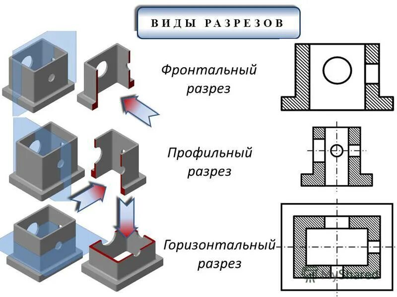 Виды разрезов в черчении