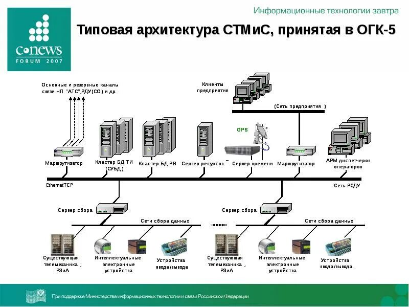 Системы тэк. Типовые архитектуры ИС. Сервер сбора данных телемеханики. Схема резервирования каналов теле механкии. Архитектура типовой информационной системы ЖКХ.