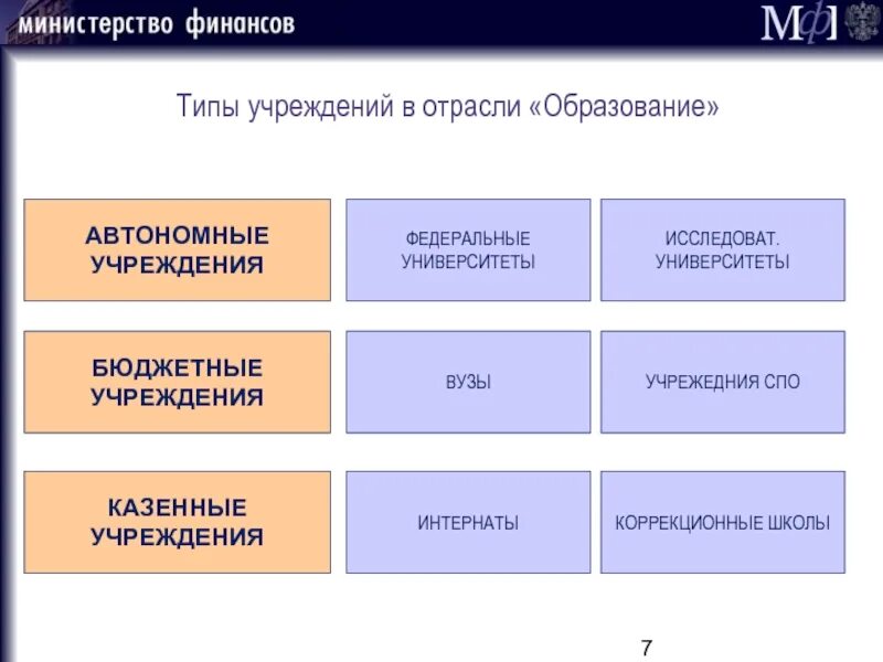 Министерство тип учреждения