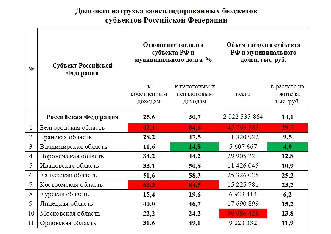 Коэффициент долговой нагрузки. Показатель долговой нагрузки. Уровень долговой нагрузки субъекта формула. Долговая нагрузка субъектов РФ.