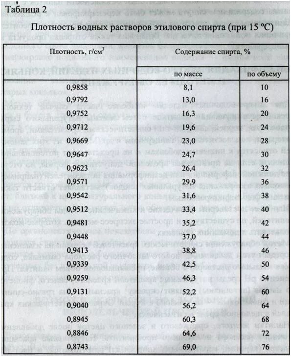 Плотность спирта этилового таблица. Таблица плотности раствора спирта. Плотность раствора этилового спирта в воде таблица. Плотность водно-спиртовых растворов таблица. Плотность раствора этилового спирта