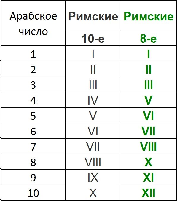 Римской системе счисления. Таблица римских и арабских чисел. Цифры древнего рима. Римлян число. Система счисления древнего рима.
