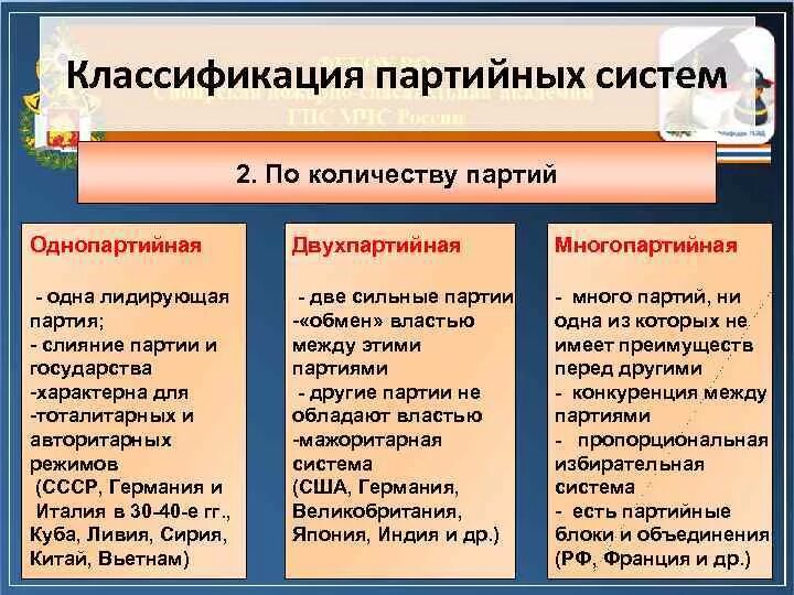 Политические партии и партийные системы тест 11. Однопартийная двухпартийная многопартийная системы. Таблица партийные системы страны. Таблица партий однопартийная двухпартийная, многопартийная. Классификация партийнхы ситем.