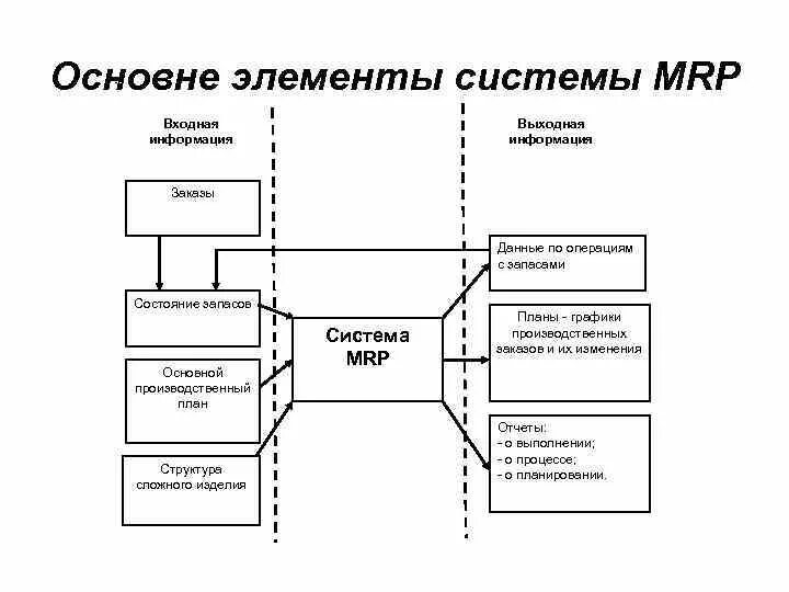 Данной системы является то что. Система Mrp схема. Функциональная схема системы МРП-2. Основные элементы системы Mrp 2. Mrp 2 схема.