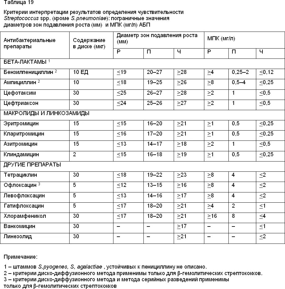 Streptococcus в мазке у мужчин. Стрептококк agalactiae чувствительность к антибиотикам. Стрептококк показатели нормы у ребенка. Streptococcus Viridans чувствительность к антибиотикам. Streptococcus Viridans норма в зеве.