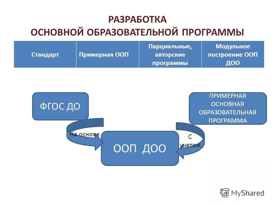 Ооп доо расшифровка. Образовательная программа разрабатывается и утверждается на основе. Основные образовательные программы разрабатываются. Как разработать образовательную программу. Как разрабатывает основные общеобразовательные программы.