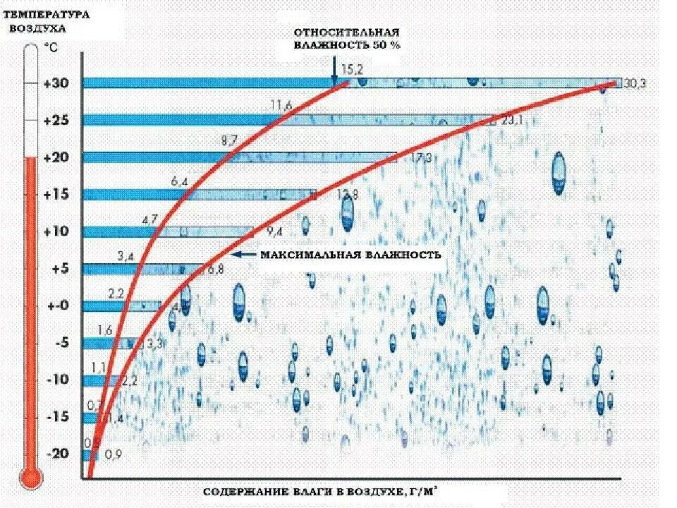 Влияет ли температура на звук. Зависимость относительной влажности воздуха от температуры. Зависимость температуры и Вла. Зависимость влажности от температуры. График зависимости влажности воздуха от температуры.