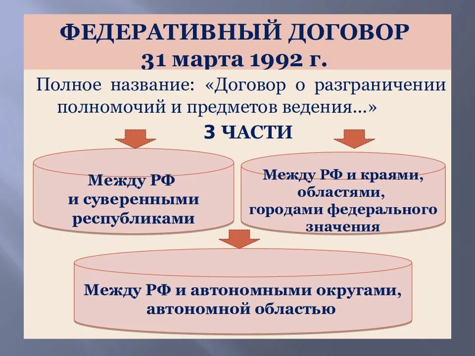 Соглашения между субъектами рф. Федеративный договор 1992 кратко. Федеративный договор 1992 схема. Федеративные договоры РФ.