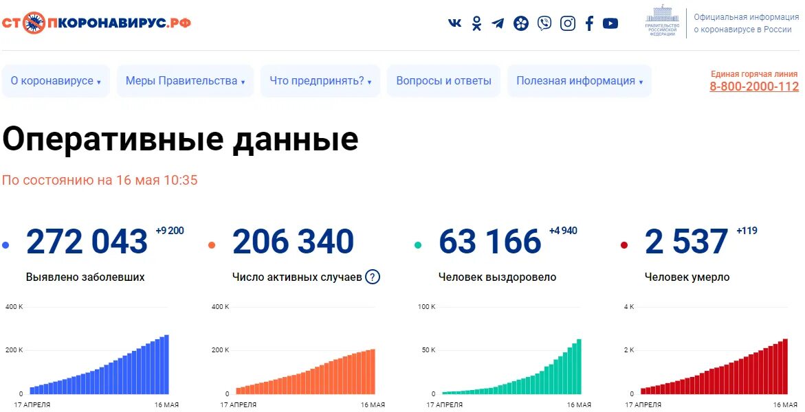 Статистика людей заболевших коронавирусом. Общее количество заболевших коронавирусом на сегодня. Количество заболевших коронавирусом. Число заболевших коронавирусом в сутки превысило. Россия коронавирус 2020 года