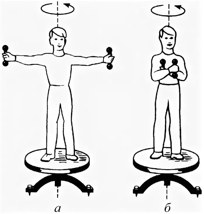 вращающаяся скамья жуковского. вращающейся скамье жуковского. момент импульса скамьи жуковского. скамья жуковского физика. скамья жуковского закон сохранения момента импульса.