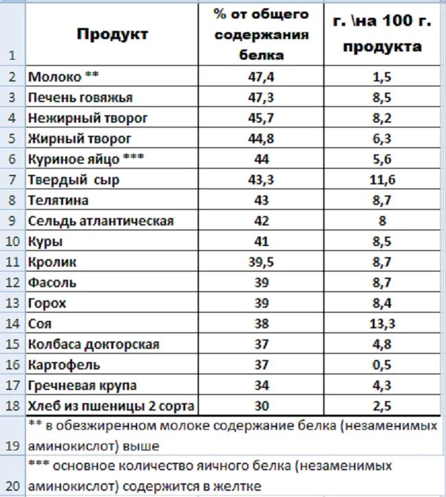 Сколько грамм в 4 белках. Таблица продуктов содержащих белок на 100 грамм. Продукты содержащие белки таблица. Сколько грамм белка в продуктах таблица. Таблица расчета белка в продуктах питания.