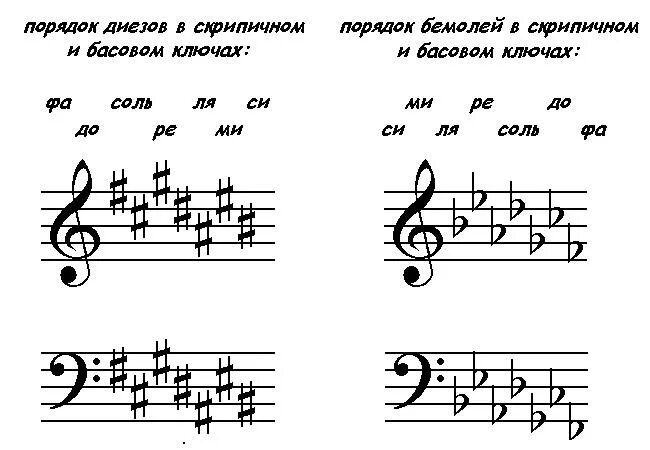 Ре ля текст. Порядок Диезов и бемолей. Расположение бемолей на нотном стане. Порядок Диезов и бемолей в басовом Ключе. Порядок Диезов и бемолей в скрипичном.