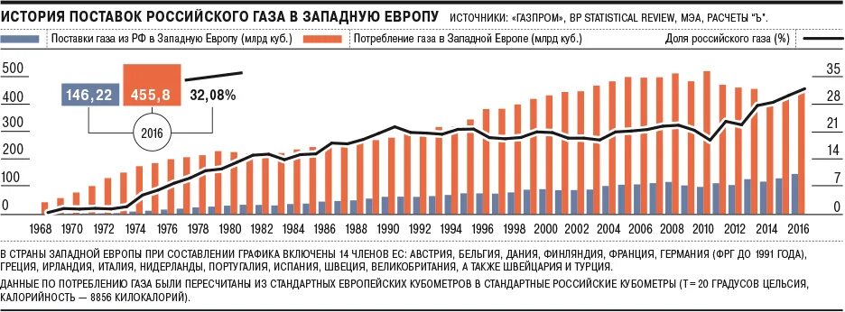 Объем поставок газа в Европу. Объем поставок российского газа в Европу. Объемы поставок газа в Европу по годам.