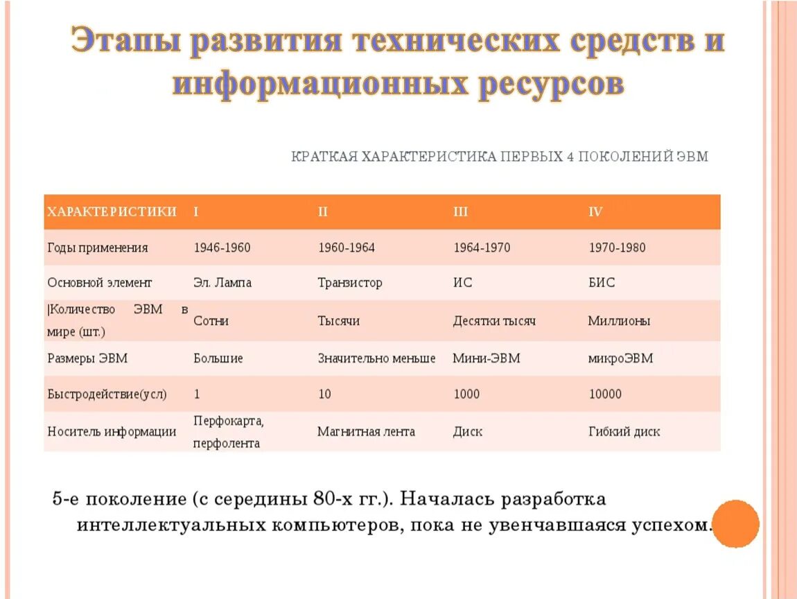 3. Этапы развития технических средств и информационных ресурсов.. Назовите основные этапы развития технических средств информатизации. Назовите основные этапы развития технических средств. Основные этапы технических средств Информатика. Информационная эволюция этапы