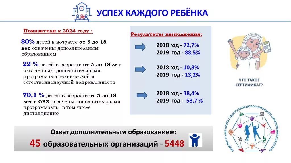 Итоги конкурса пин код успешности 2024. Успех каждого ребенка. Охват детей дополнительным образованием. Проект успех каждого ребенка. Успех каждого ребенка показатели.