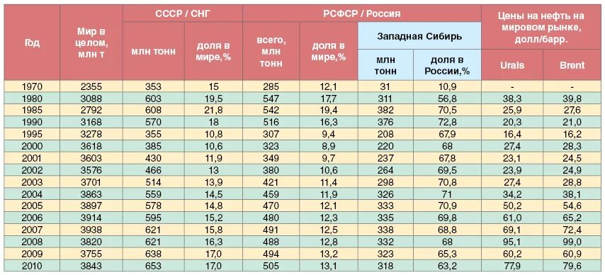 Характеристика добычи нефти в мире и России (СССР) по годам.. Добыча нефти в России таблица. Добыча нефти в России с 1990 года. Добыча газа в СССР по годам таблица.