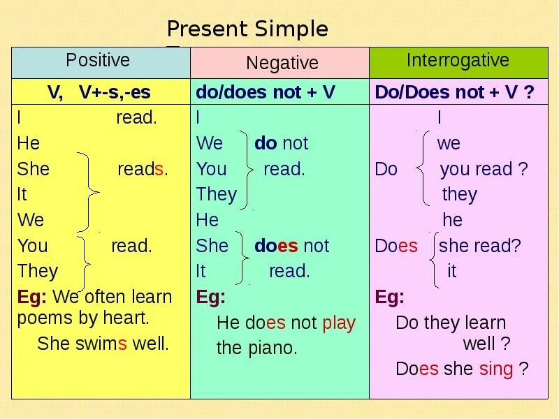 3 form happen. Англ яз правило present simple. Present simple образование утвердительной формы. Правило по английскому языку 3 класс present simple. Выучить правило present simple.