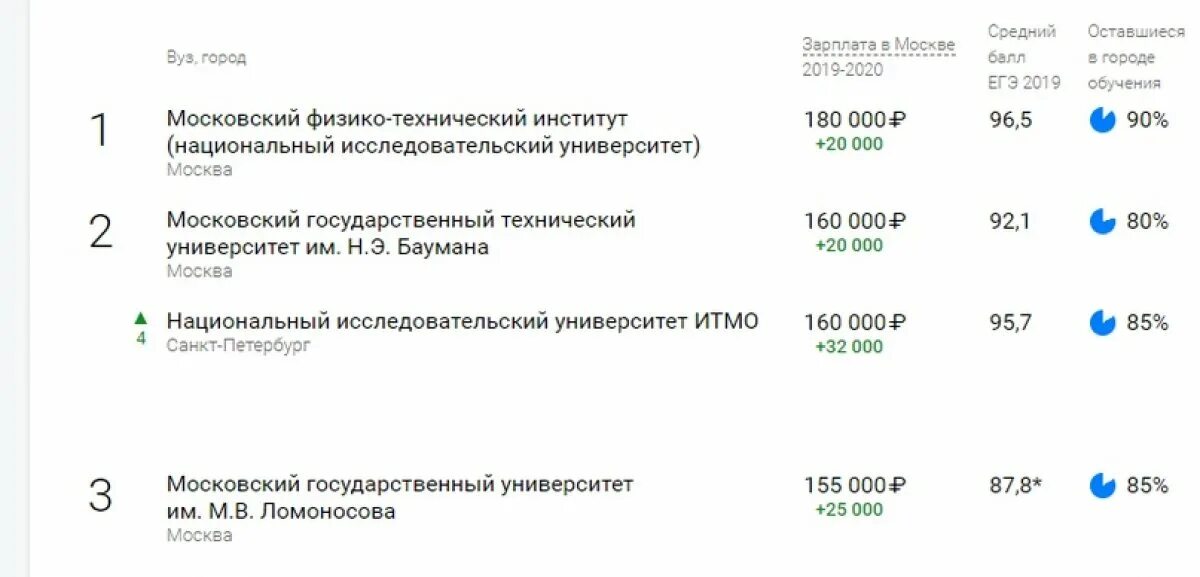 МФТИ рейтинг. Самые востребованные вузы России 2020. МФТИ рейтинг вузов. Рейтинг it вузов России.