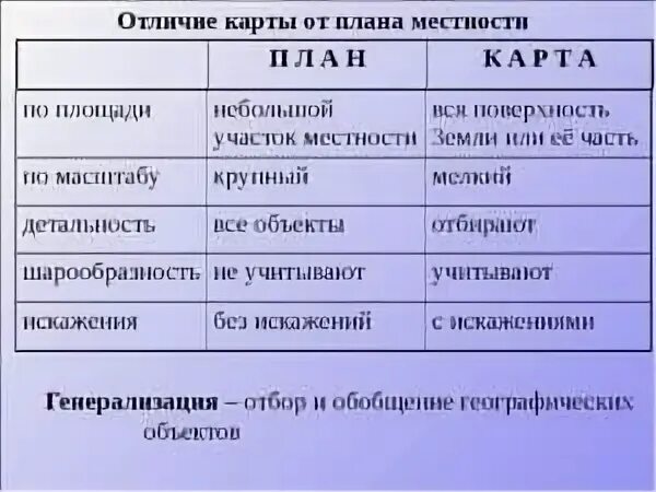 План признаки. План местности и карта отличия. Чем отличается карта от плана. Географическая карта и план местности отличия. Отличие плана местности от карты.