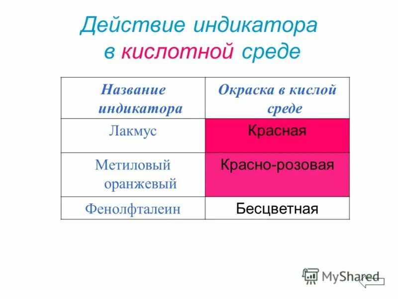 индикатор фенолфталеин в кислоте. изменение окраски индикаторов. цвета окраски индикаторов. индикаторы кислотной среды. индикаторы фенолфталеин метилоранж лакмус.