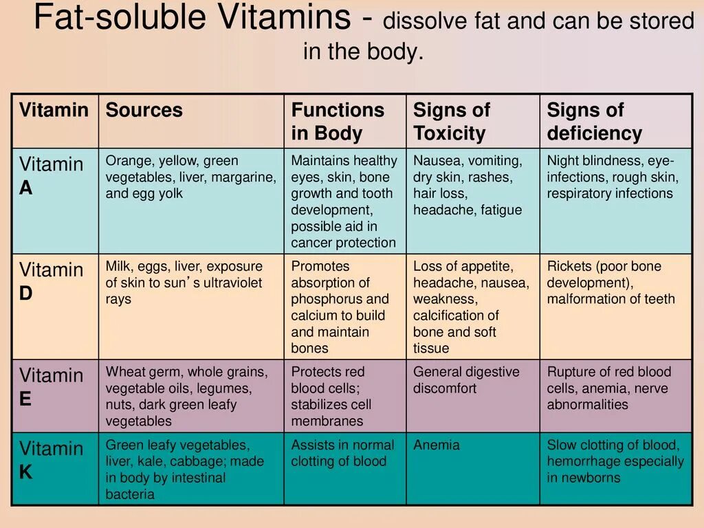 Fat soluble Vitamins. Fat-soluble and Water soluble Vitamins. Функции fat. Fat soluble Vitamins and their functions.