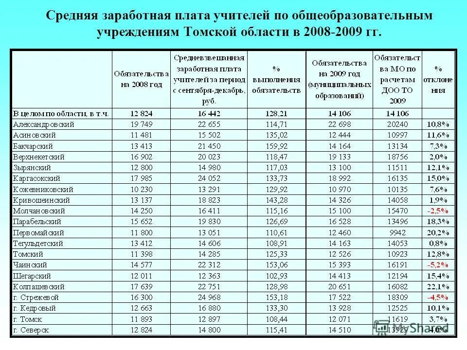 средние зарплаты в россии в 2011 году. техник средняя зп. техник средняя зп. заработная плата педагогического работника состоит из. зарплата в алтайском крае.