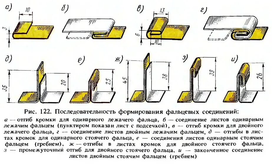 Рис. 122. Последовательность формирования фальцевых соединений": рисунок из стат