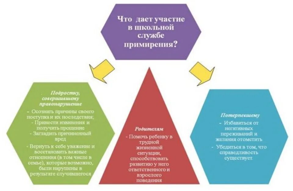 Программа примирения. Цель школьной службы примирения в школе. Служба школьной медиации и Школьная служба примирения. ШСП Школьная служба примирения. Проект по школьной службе примирения.