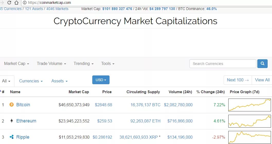 Сайт coinmarketcap com. Коинмаркеткап. Market cap Crypto. Койн Маркет кап. COINMARKETCAP картинки.