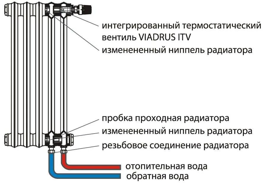 Конструкция биметаллического радиатора с подводом снизу. Схема подключения биметаллических радиаторов. Биметаллический радиатор с нижним подключением схема. Схема подключения чугунных радиаторов отопления. Конструкции отопительных приборов