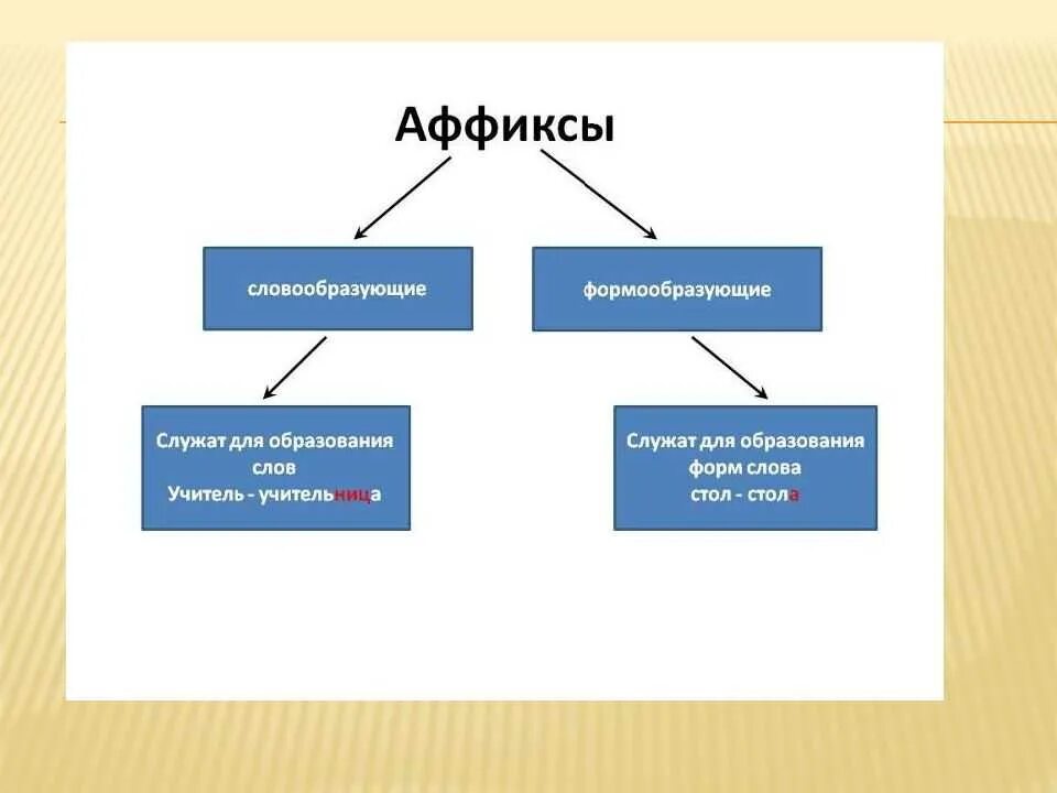 Морфемы с помощью которых образованы слова. Словообразующие и формообразующие аффиксы. Словообразующие суффиксы и аффиксы. Фффокси. Аффикс примеры.