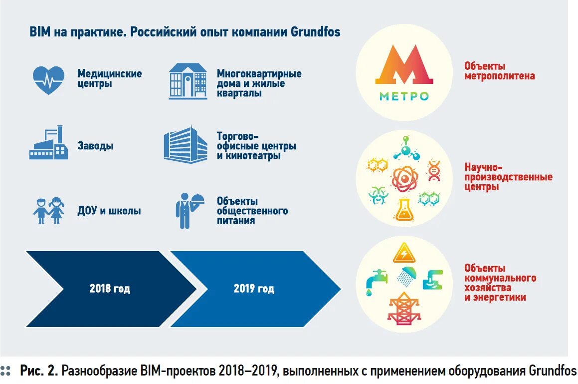 Опыт организации курсов. BIM компании. Опыт компании. Большой опыт компании. Grundfoss конкурс BIM проектов.