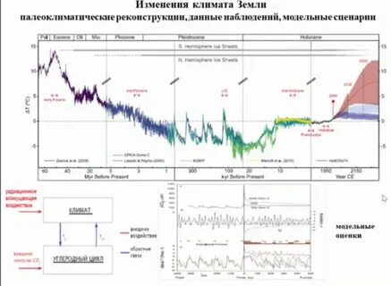 Культура изменение климата новости