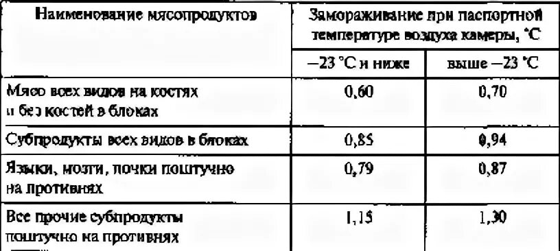 Нормы убыли при дефростации мяса. Потери мяса при разморозке. Норма усушки мяса при замораживании. Потеря веса мяса при заморозке.