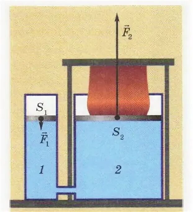 Физика 7 класс малый поршень. Физика 7 класс гидравлические машины гидравлическим прессом. Закон гидравлического пресса физика 7 класс. Задачи по физике 7 класс гидравлический пресс. Гидравлический пресс физика 7.