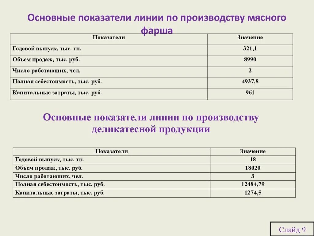 Коэффициент эмиссии. Коэффициент производства продукции мясной. Расчет мясного фарша. Характеристика фарша мясного. Нормы Пенетрация для мясного фарша.