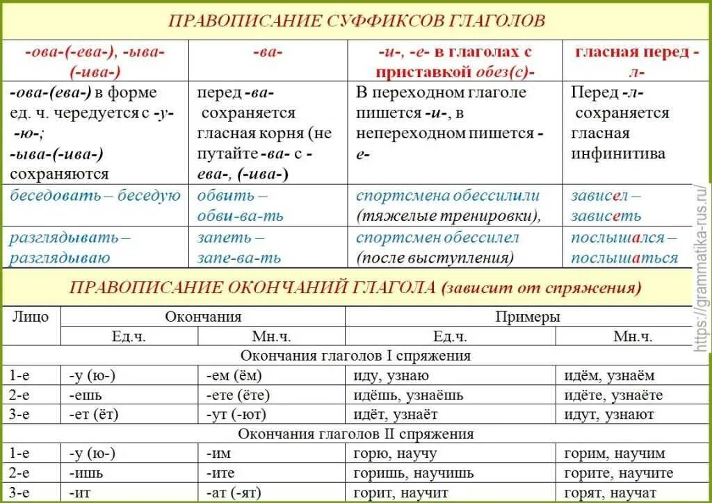 Выпиши это слово обозначь его части. Правописание суффиксов и окончаний глаголов. Правописание суффиксов и окончаний глаголов и глагольных форм. Правописание гласных в окончаниях глаголов таблица. Правописание окончаний всех частей речи таблица.