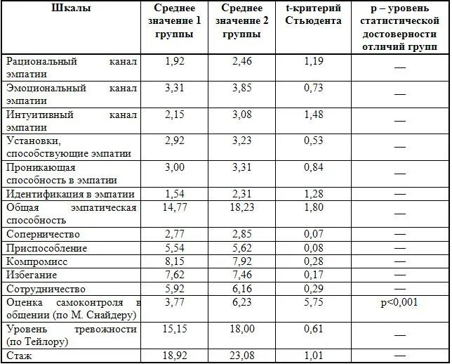 Методика самоконтроля в общении м снайдера. Тест оценка самоконтроля в общении м снайдера. Уровень самоконтроля в общении. Методика самоконтроля в общении м снайдера. Тест оценка самоконтроля в общении м снайдера.