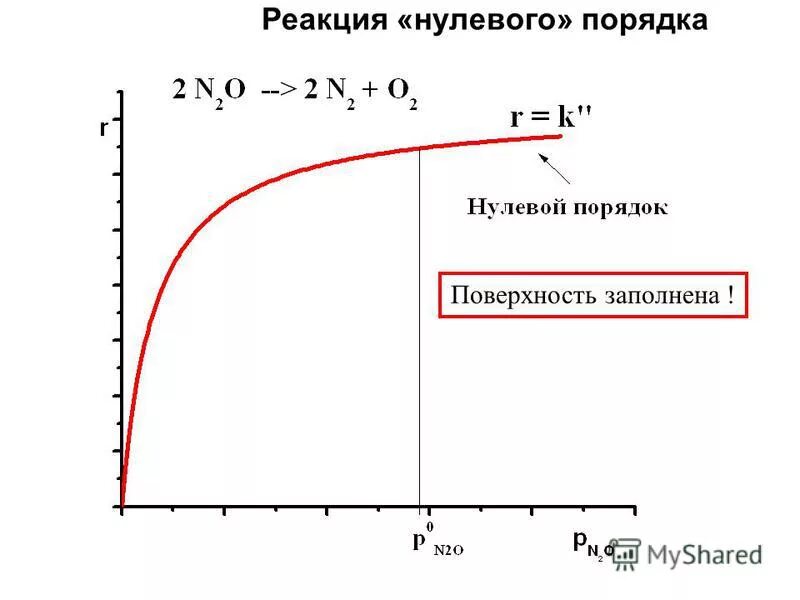 Нулевая реакция