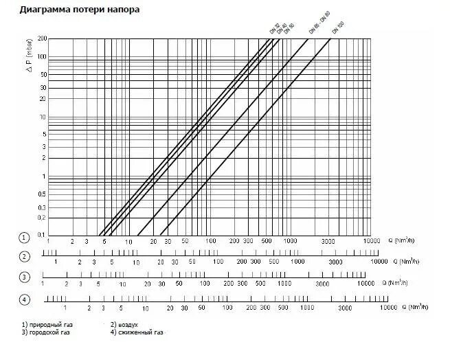 Потери напора в трубопроводе номограммы. Диаграмма потерь давления в трубопроводе. Клапан запорный газовый Номограмма для определения потери давления. Диаграмма расчета воздуховодов. Падение напора воды