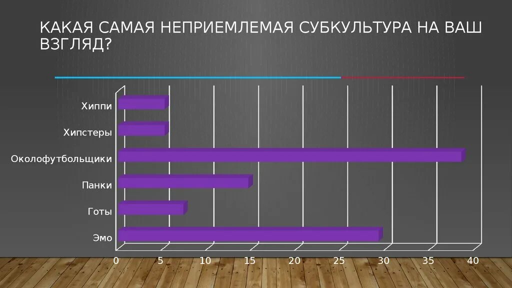 Популярность в современной. График субкультур. Статистика субкультур. Молодежные субкультуры статистика. Диаграмма субкультур.