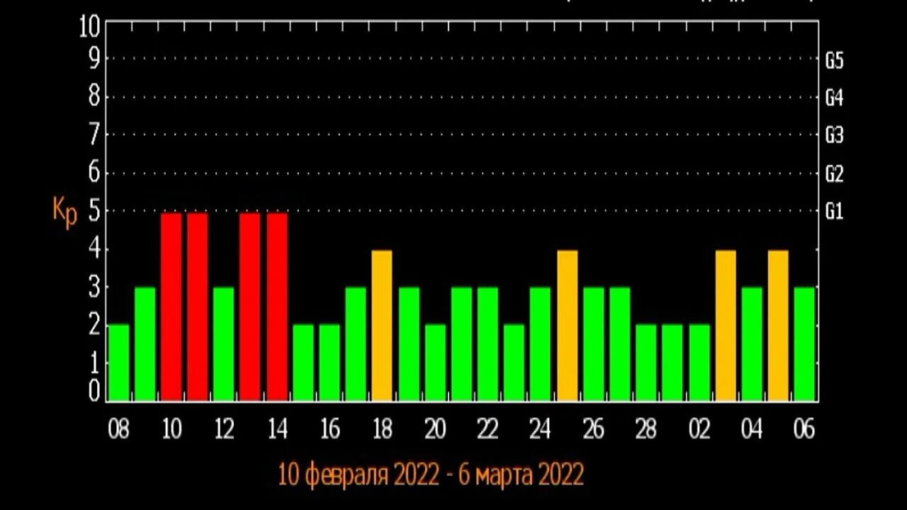 Магнитная буря. Магнитные бури в феврале 2024. График магнитной бури на февраль. Магнитные бури в феврале 24. Магнитные бури 22 23 февраля