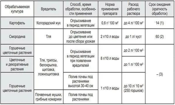 Можно ли поливать актарой. Актара норма расхода на 10. Актара норма расхода на 10 литров. Актара на 10 литров. Как развести актару таблица.