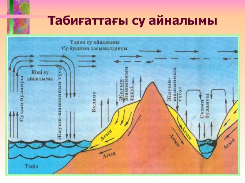 Таби?атта?ы су айналымы дегеніміз не. Су айналымы модель. Д?ниеж?зілік су айналымы дегеніміз не. Таби?атта?ы су айналымы дегеніміз не. Су айналымы.