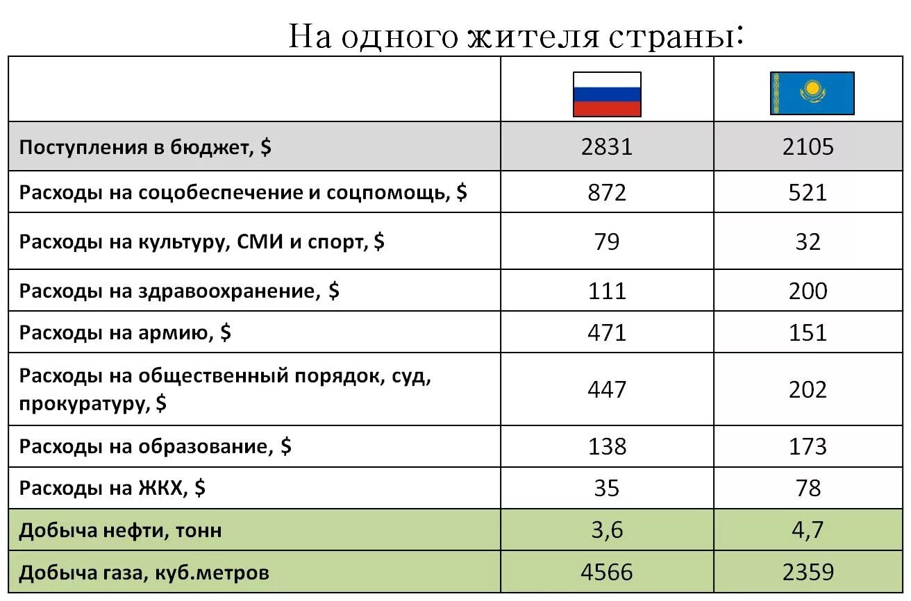 Сравнение России и Казахстана. Сравнение Росси и Казахстана. Экономика России и Казахстана сравнение. Экономические показатели стран СНГ.